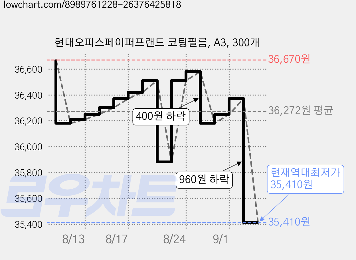 현대오피스페이퍼프랜드 코팅필름, A3, 300개 가격 변동 차트, 현재가 35,410원, 역대최저가