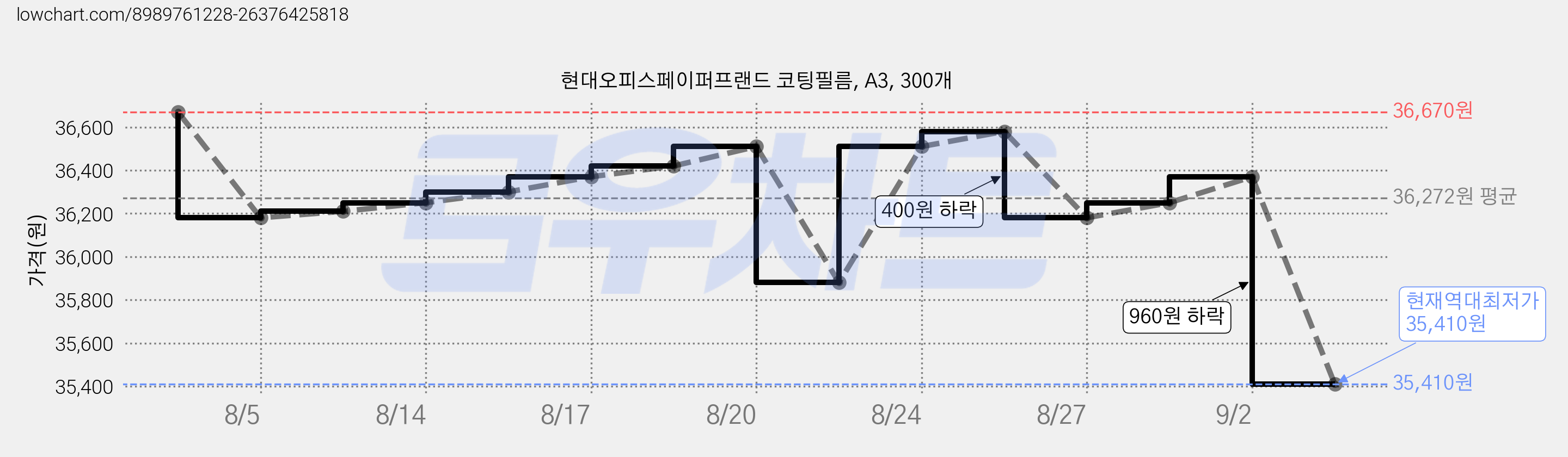 현대오피스페이퍼프랜드 코팅필름, A3, 300개 가격 변동 차트, 현재가 35,410원, 역대최저가