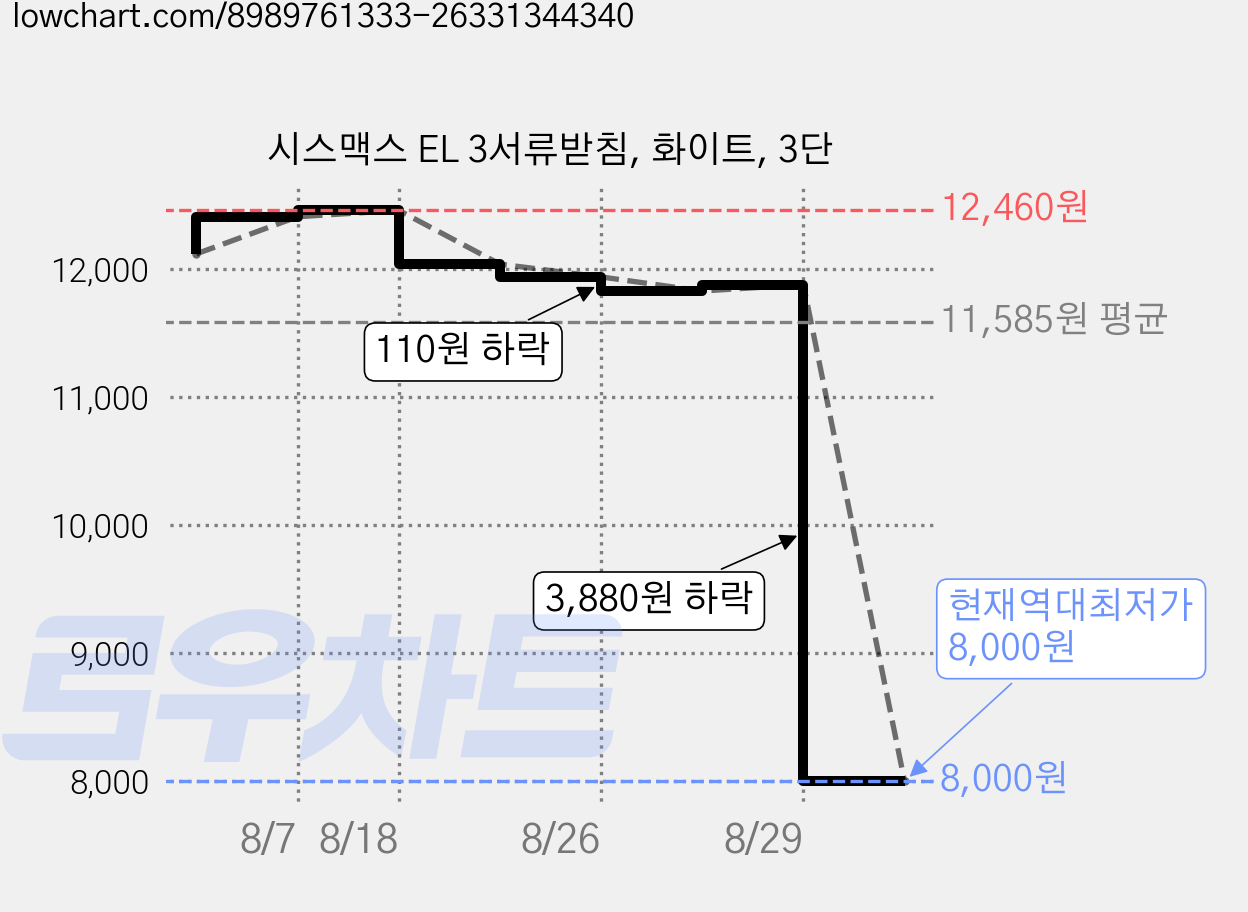 시스맥스 EL 3서류받침, 화이트, 3단 가격 변동 차트, 현재가 8,000원, 역대최저가