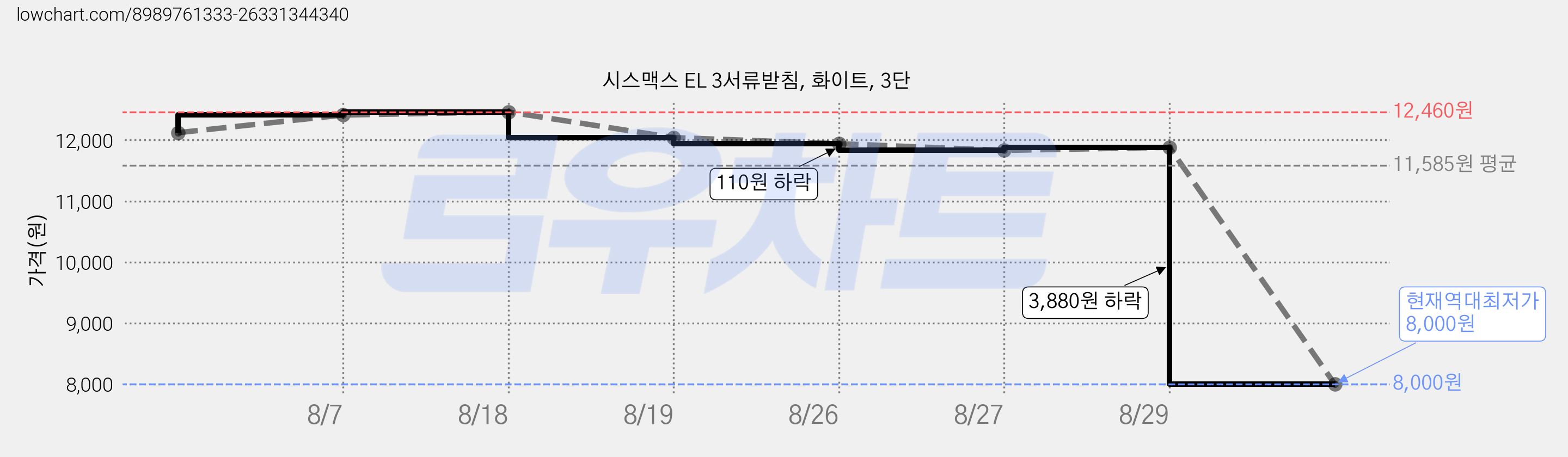 시스맥스 EL 3서류받침, 화이트, 3단 가격 변동 차트, 현재가 8,000원, 역대최저가