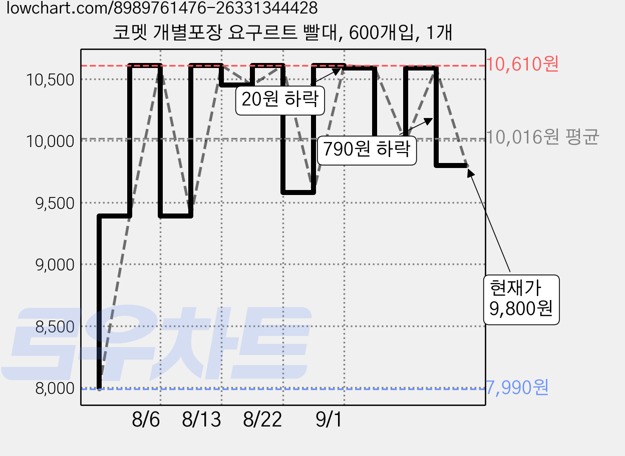 코멧 개별포장 요구르트 빨대, 600개입, 1개 가격 변동 차트, 현재가 9,800원, 관측 최저가 7,990원