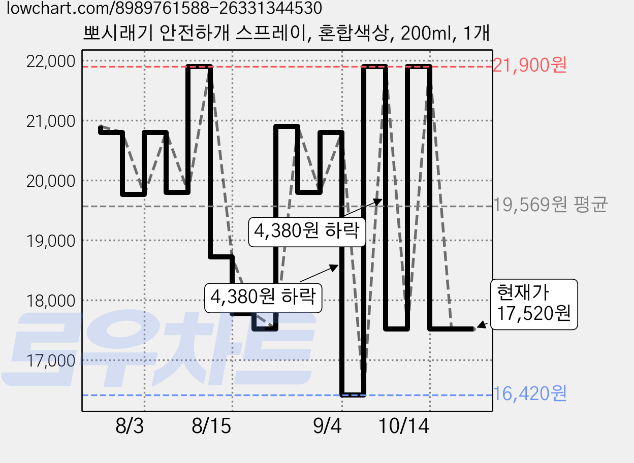 뽀시래기 안전하개 스프레이, 혼합색상, 200ml, 1개 가격 변동 차트, 현재가 17,520원, 관측 최저가 16,420원