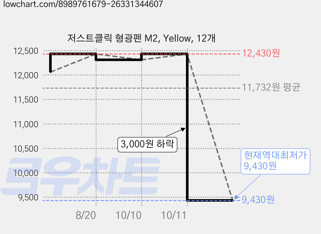 저스트클릭 형광펜 M2, Yellow, 12개 가격 변동 차트, 현재가 9,430원, 역대최저가
