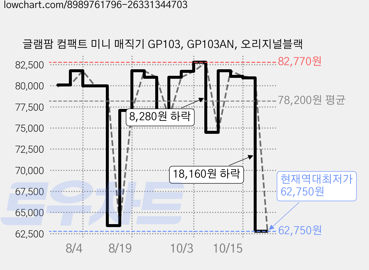 글램팜 컴팩트 미니 매직기 GP103, GP103AN, 오리지널블랙 가격 변동 차트, 현재가 62,750원, 역대최저가