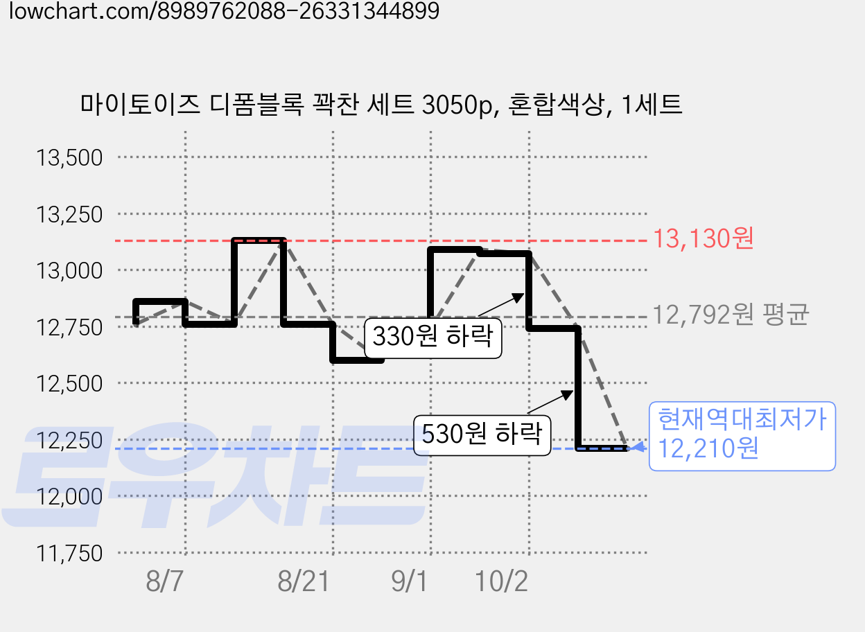 마이토이즈 디폼블록 꽉찬 세트 3050p, 혼합색상, 1세트 가격 변동 차트, 현재가 12,210원, 역대최저가