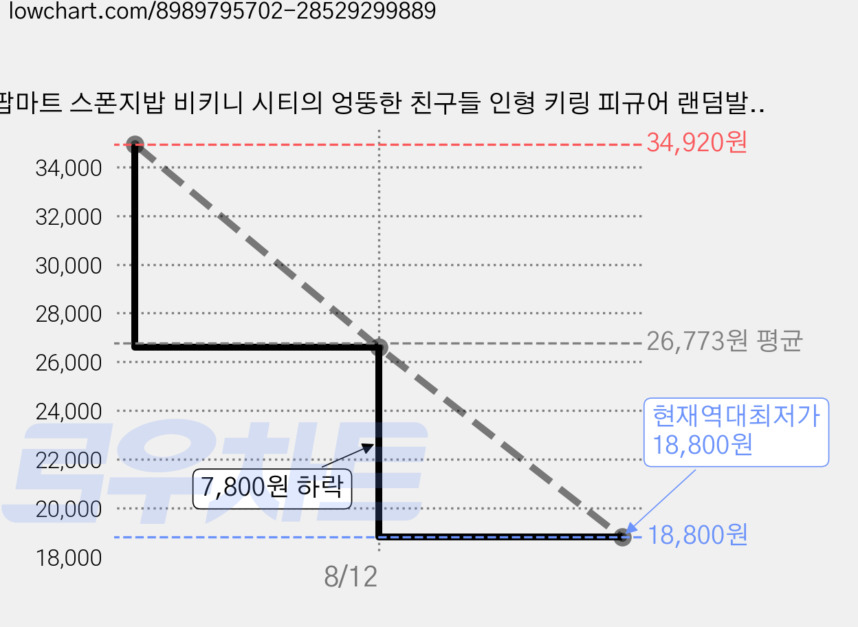 팝마트 스폰지밥 비키니 시티의 엉뚱한 친구들 인형 키링 피규어 랜덤발송, 2개 가격 변동 차트, 현재가 18,800원, 역대최저가