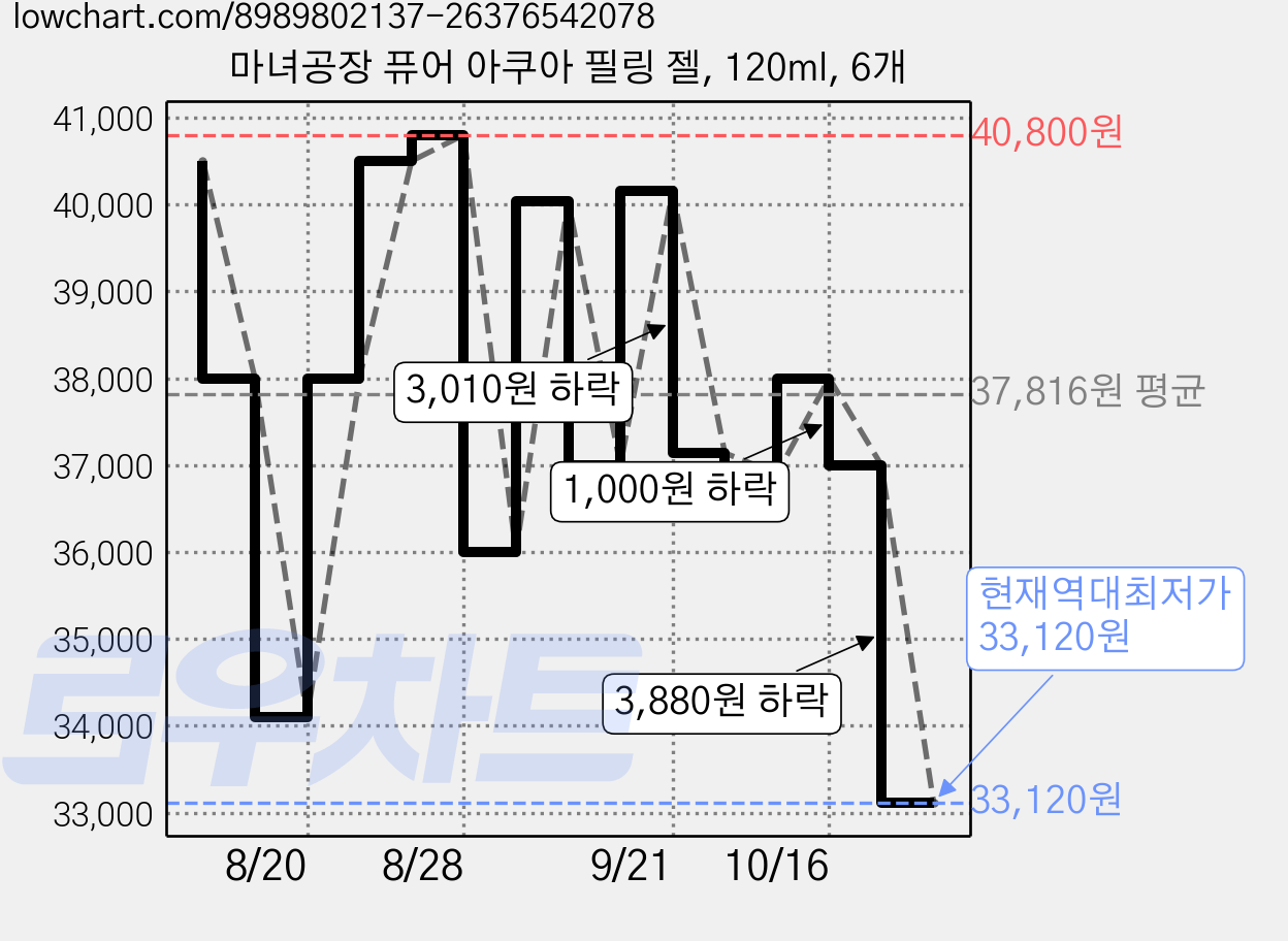 마녀공장 퓨어 아쿠아 필링 젤, 120ml, 6개 가격 변동 차트, 현재가 33,120원, 역대최저가
