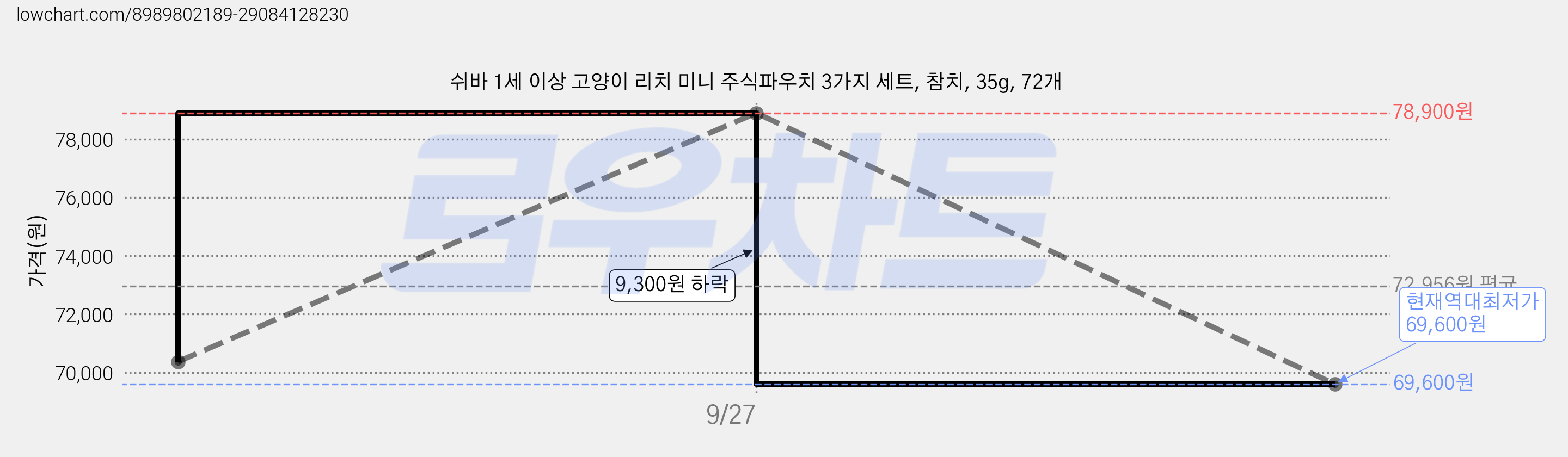 쉬바 1세 이상 고양이 리치 미니 주식파우치 3가지 세트, 참치, 35g, 72개 가격 변동 차트, 현재가 69,600원, 역대최저가