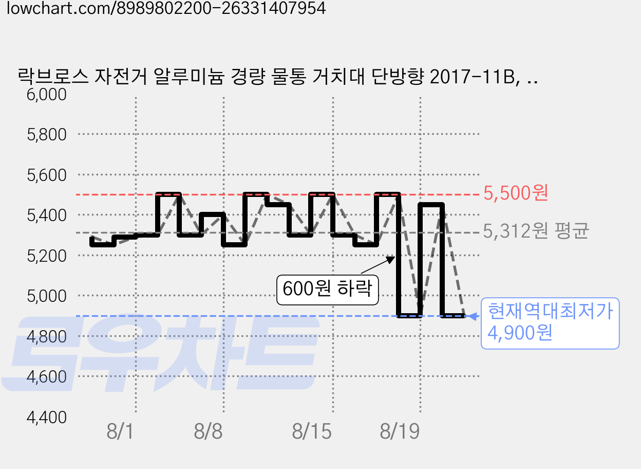 락브로스 자전거 알루미늄 경량 물통 거치대 단방향 2017-11B, 블랙, 1개 가격 변동 차트, 현재가 4,900원, 역대최저가