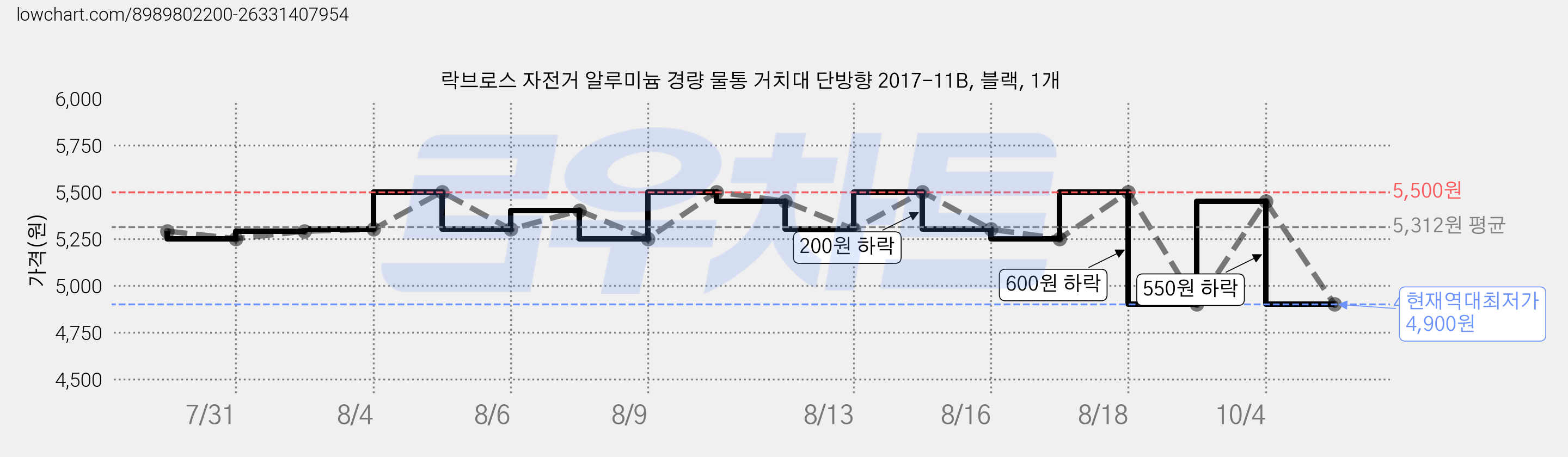 락브로스 자전거 알루미늄 경량 물통 거치대 단방향 2017-11B, 블랙, 1개 가격 변동 차트, 현재가 4,900원, 역대최저가