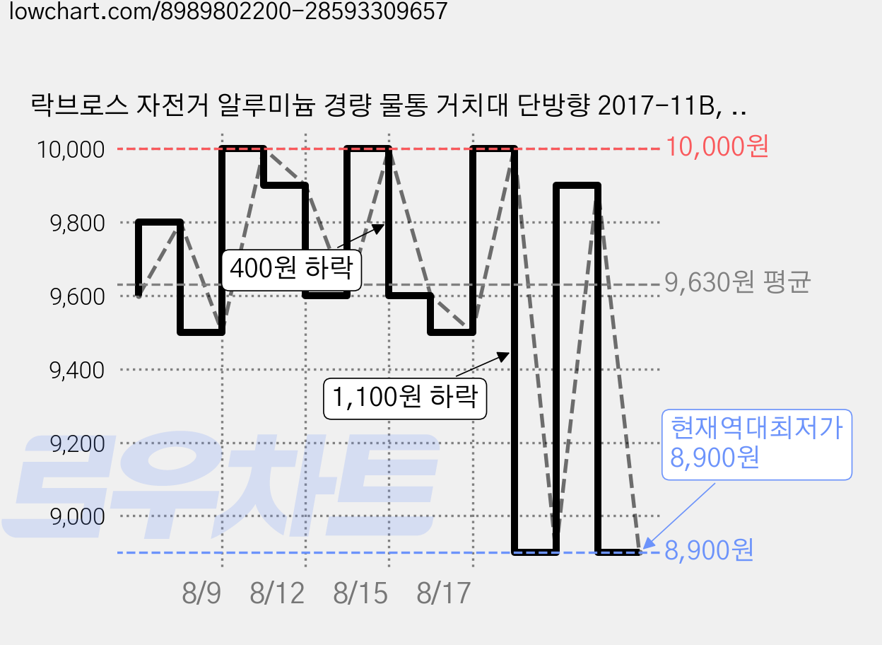 락브로스 자전거 알루미늄 경량 물통 거치대 단방향 2017-11B, 블랙, 2개 가격 변동 차트, 현재가 8,900원, 역대최저가