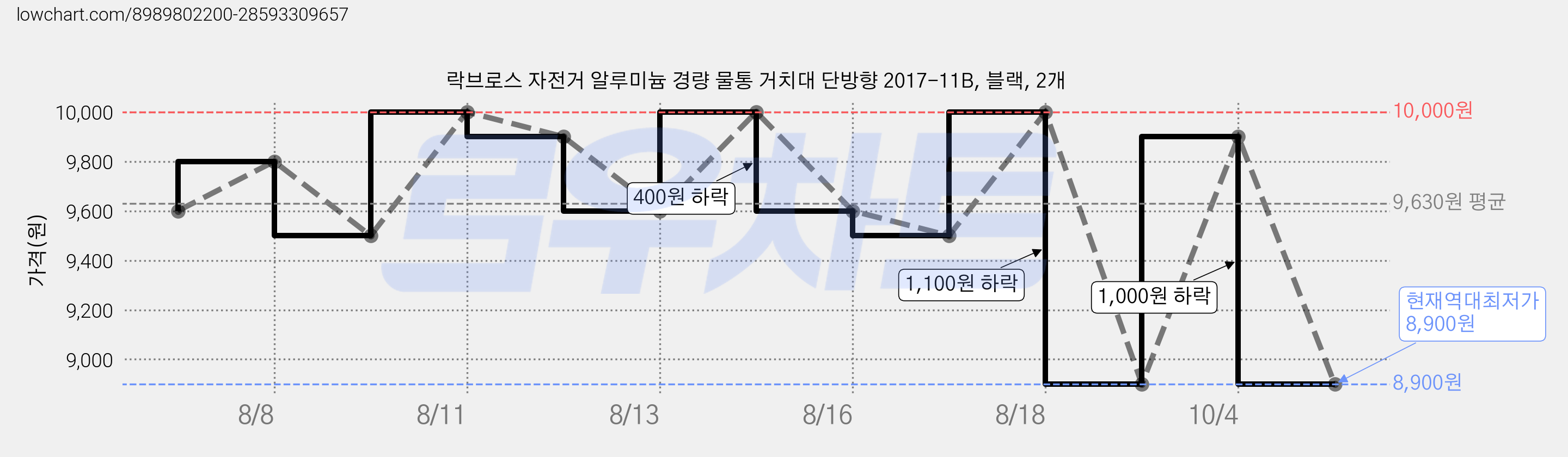 락브로스 자전거 알루미늄 경량 물통 거치대 단방향 2017-11B, 블랙, 2개 가격 변동 차트, 현재가 8,900원, 역대최저가
