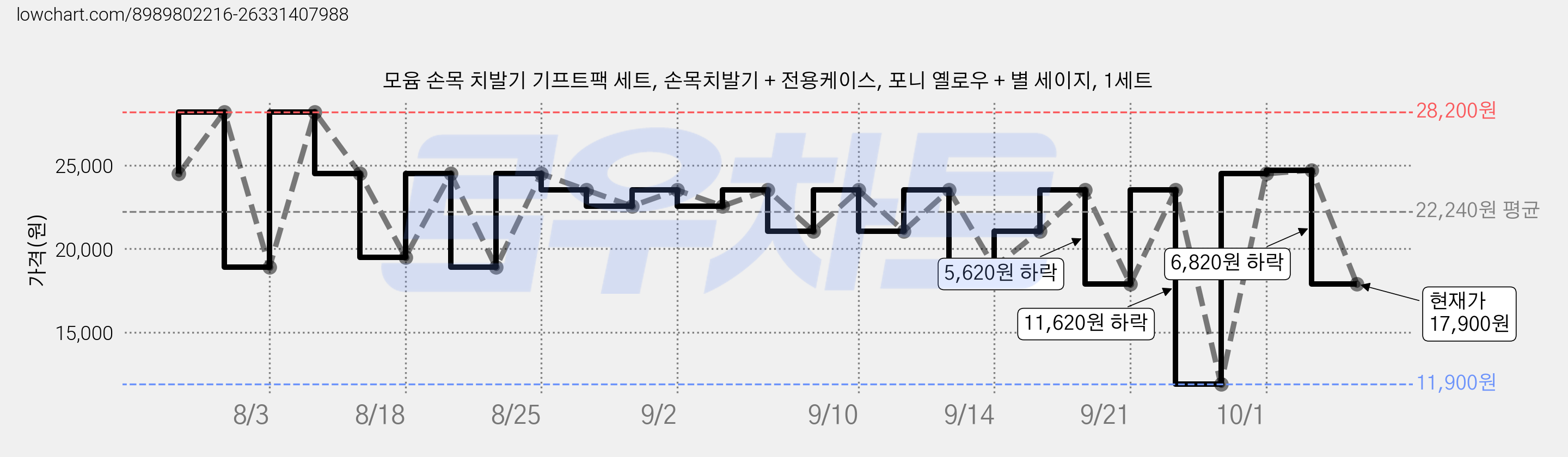 모윰 손목 치발기 기프트팩 세트, 손목치발기 + 전용케이스, 포니 옐로우 + 별 세이지, 1세트 가격 변동 차트, 현재가 17,900원, 관측 최저가 11,900원