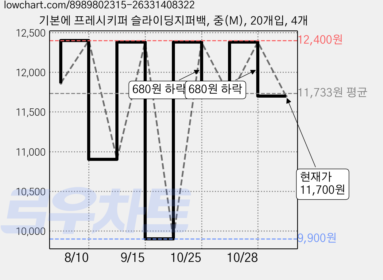 기본에 프레시키퍼 슬라이딩지퍼백, 중(M), 20개입, 4개 가격 변동 차트, 현재가 11,700원, 관측 최저가 9,900원