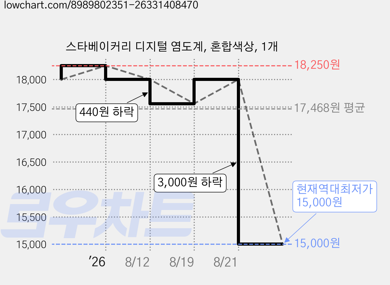 스타베이커리 디지털 염도계, 혼합색상, 1개 가격 변동 차트, 현재가 15,000원, 역대최저가
