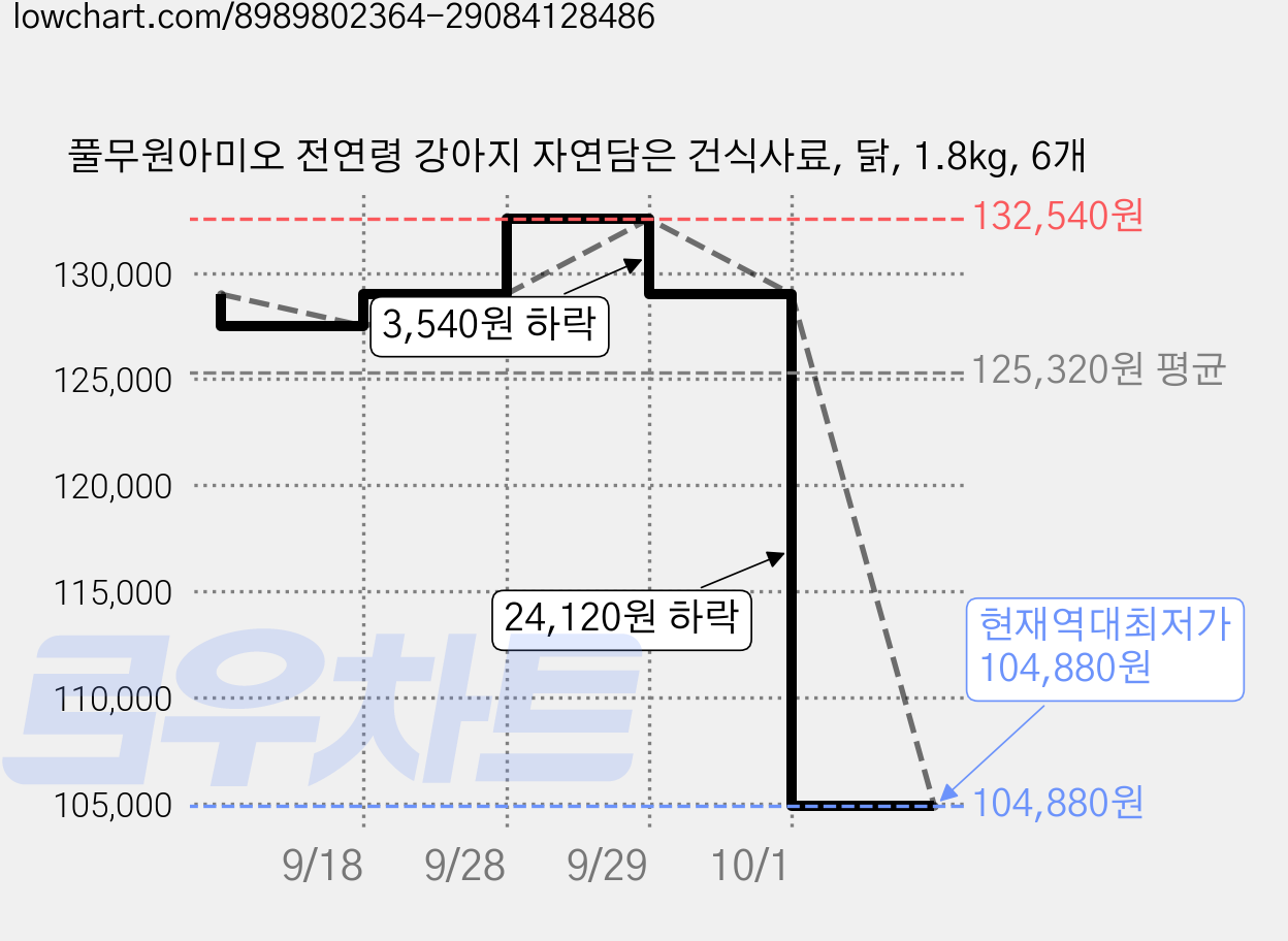 풀무원아미오 전연령 강아지 자연담은 건식사료, 닭, 1.8kg, 6개 가격 변동 차트, 현재가 104,880원, 역대최저가