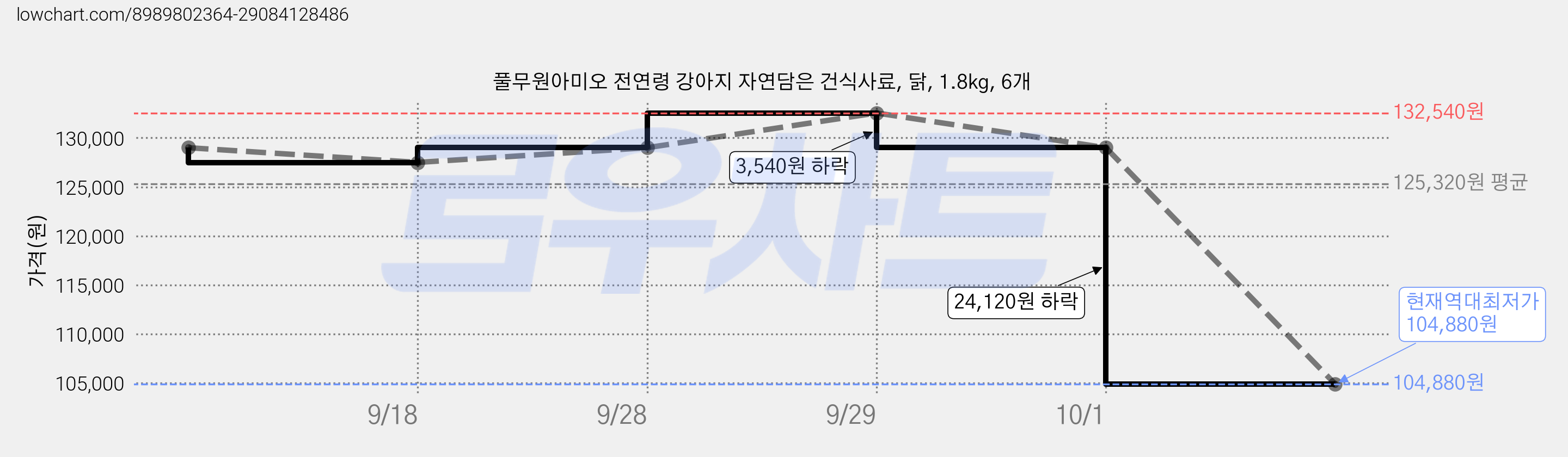 풀무원아미오 전연령 강아지 자연담은 건식사료, 닭, 1.8kg, 6개 가격 변동 차트, 현재가 104,880원, 역대최저가