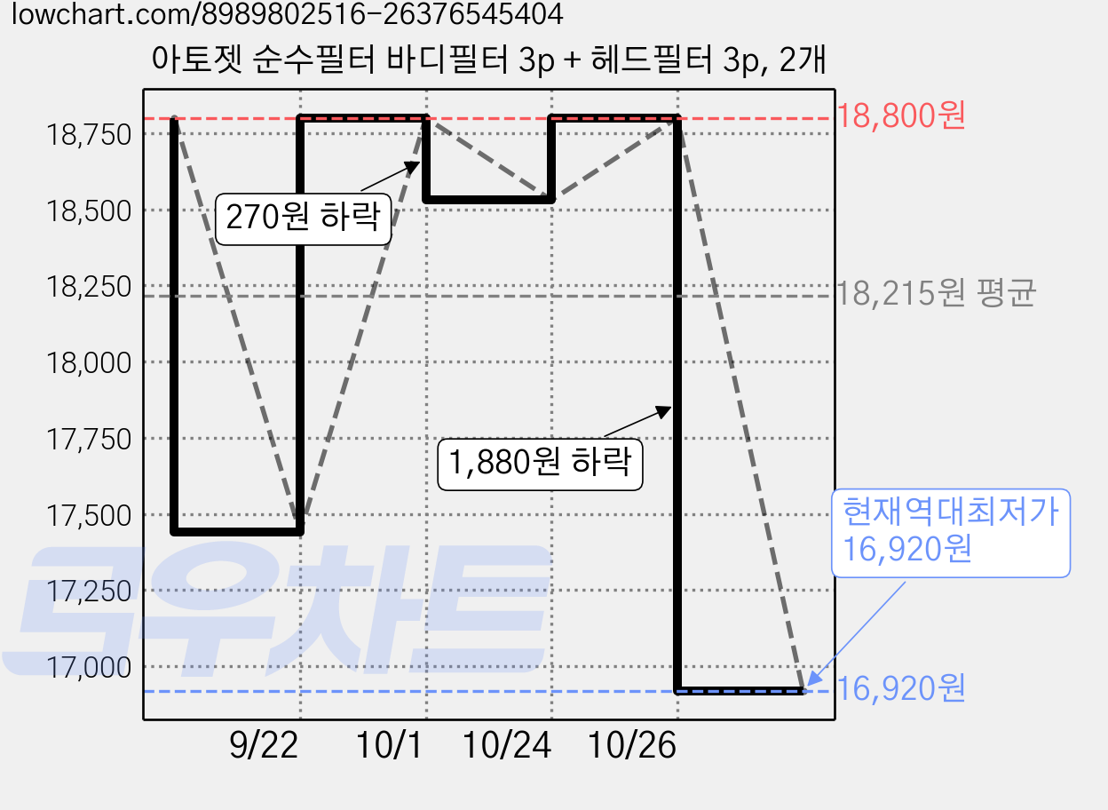 아토젯 순수필터 바디필터 3p + 헤드필터 3p, 2개 가격 변동 차트, 현재가 16,920원, 역대최저가