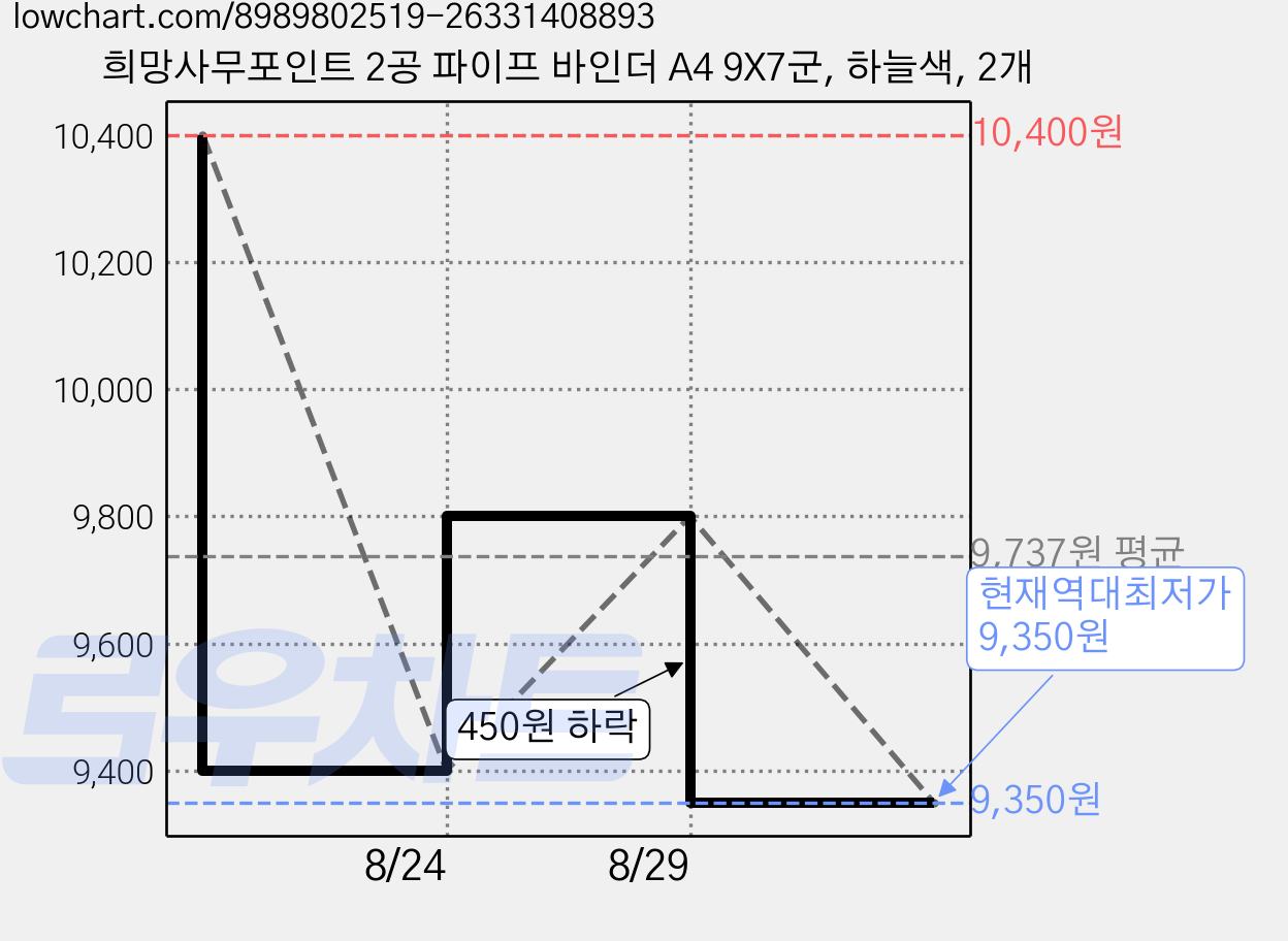 희망사무포인트 2공 파이프 바인더 A4 9X7군, 하늘색, 2개 가격 변동 차트, 현재가 9,350원, 역대최저가