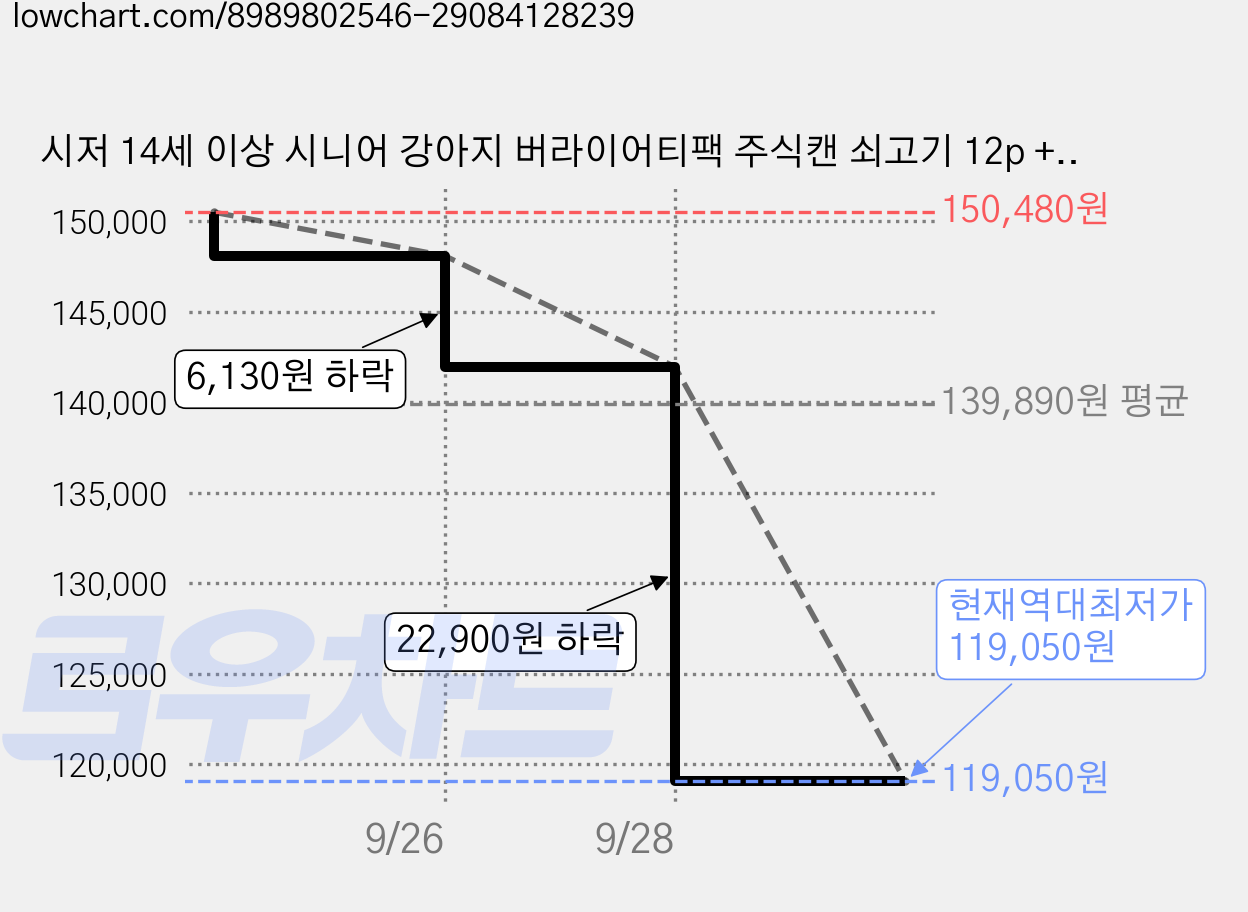 시저 14세 이상 시니어 강아지 버라이어티팩 주식캔 쇠고기 12p + 닭고기 6p, 혼합맛, 100g, 108개 가격 변동 차트, 현재가 119,050원, 역대최저가
