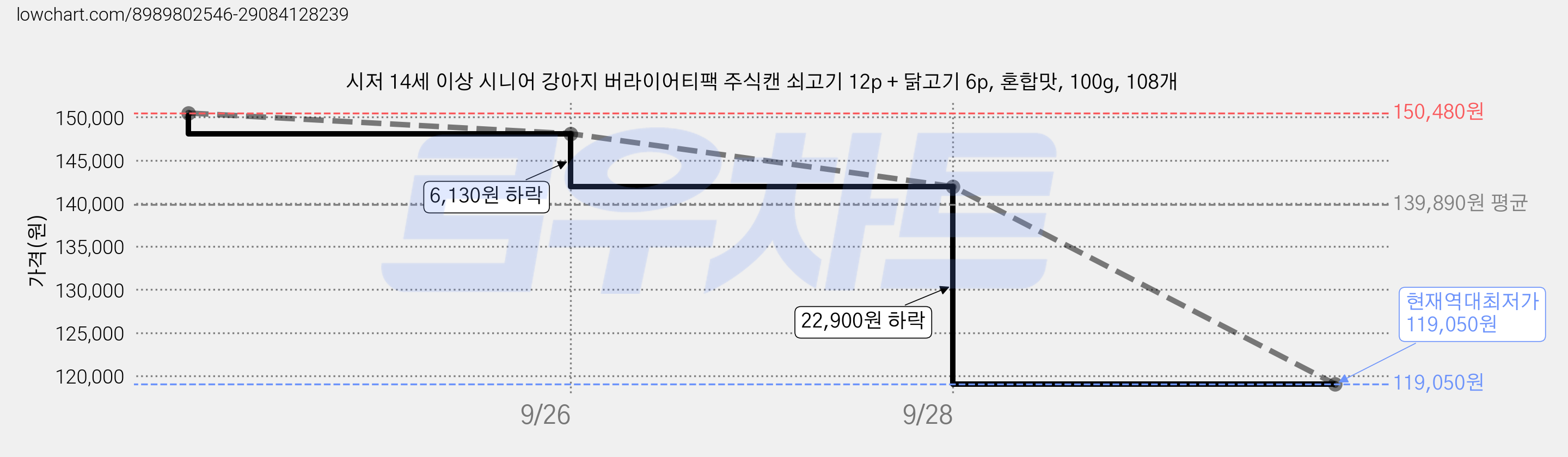 시저 14세 이상 시니어 강아지 버라이어티팩 주식캔 쇠고기 12p + 닭고기 6p, 혼합맛, 100g, 108개 가격 변동 차트, 현재가 119,050원, 역대최저가
