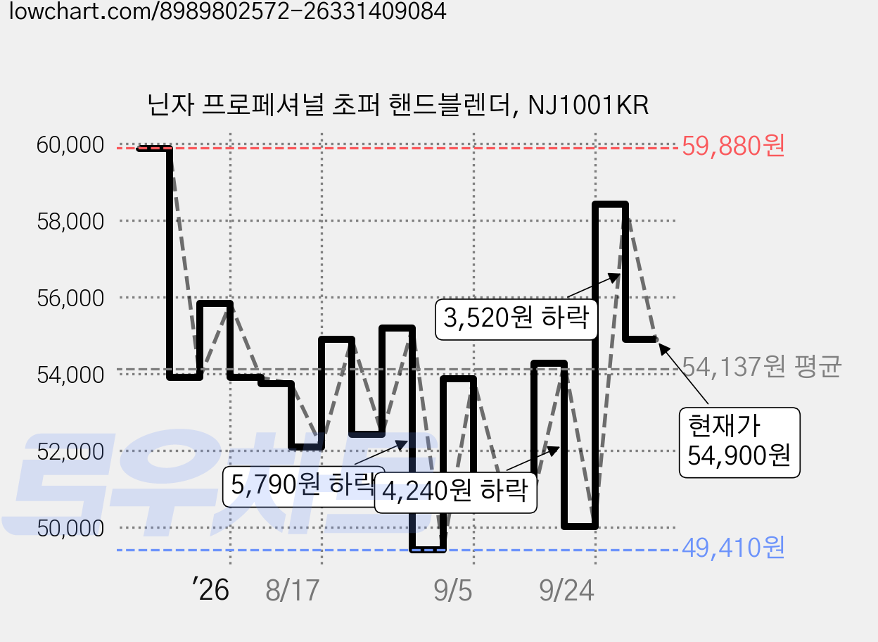 닌자 프로페셔널 초퍼 핸드블렌더, NJ1001KR 가격 변동 차트, 현재가 54,900원, 관측 최저가 49,410원