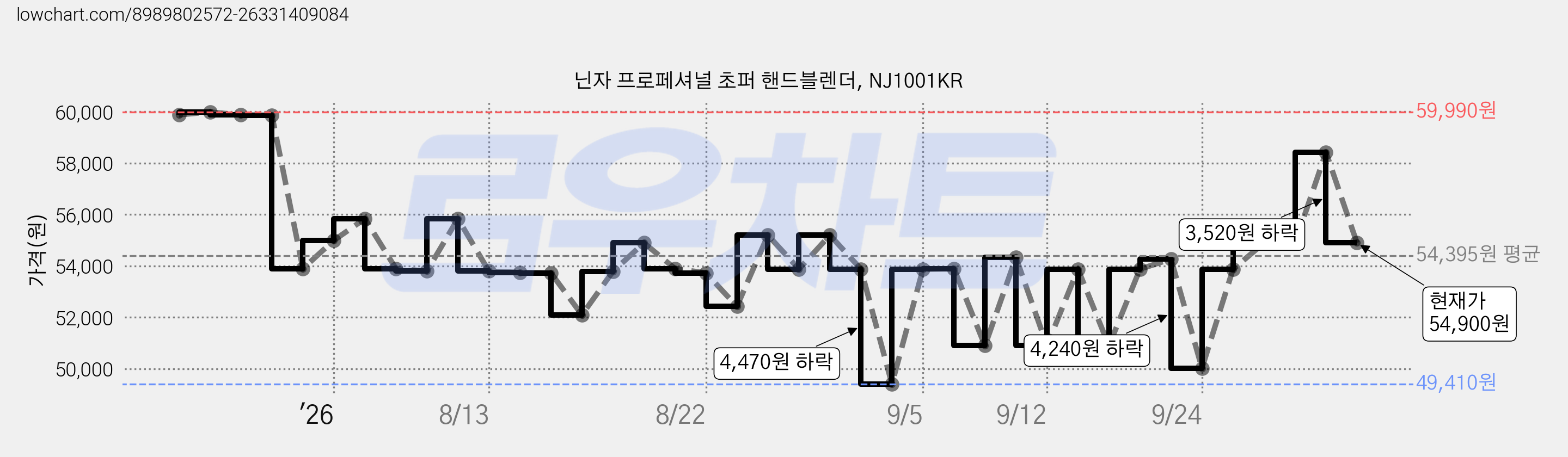 닌자 프로페셔널 초퍼 핸드블렌더, NJ1001KR 가격 변동 차트, 현재가 54,900원, 관측 최저가 49,410원
