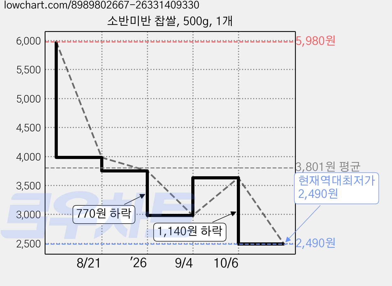 소반미반 찹쌀, 500g, 1개 가격 변동 차트, 현재가 2,490원, 역대최저가
