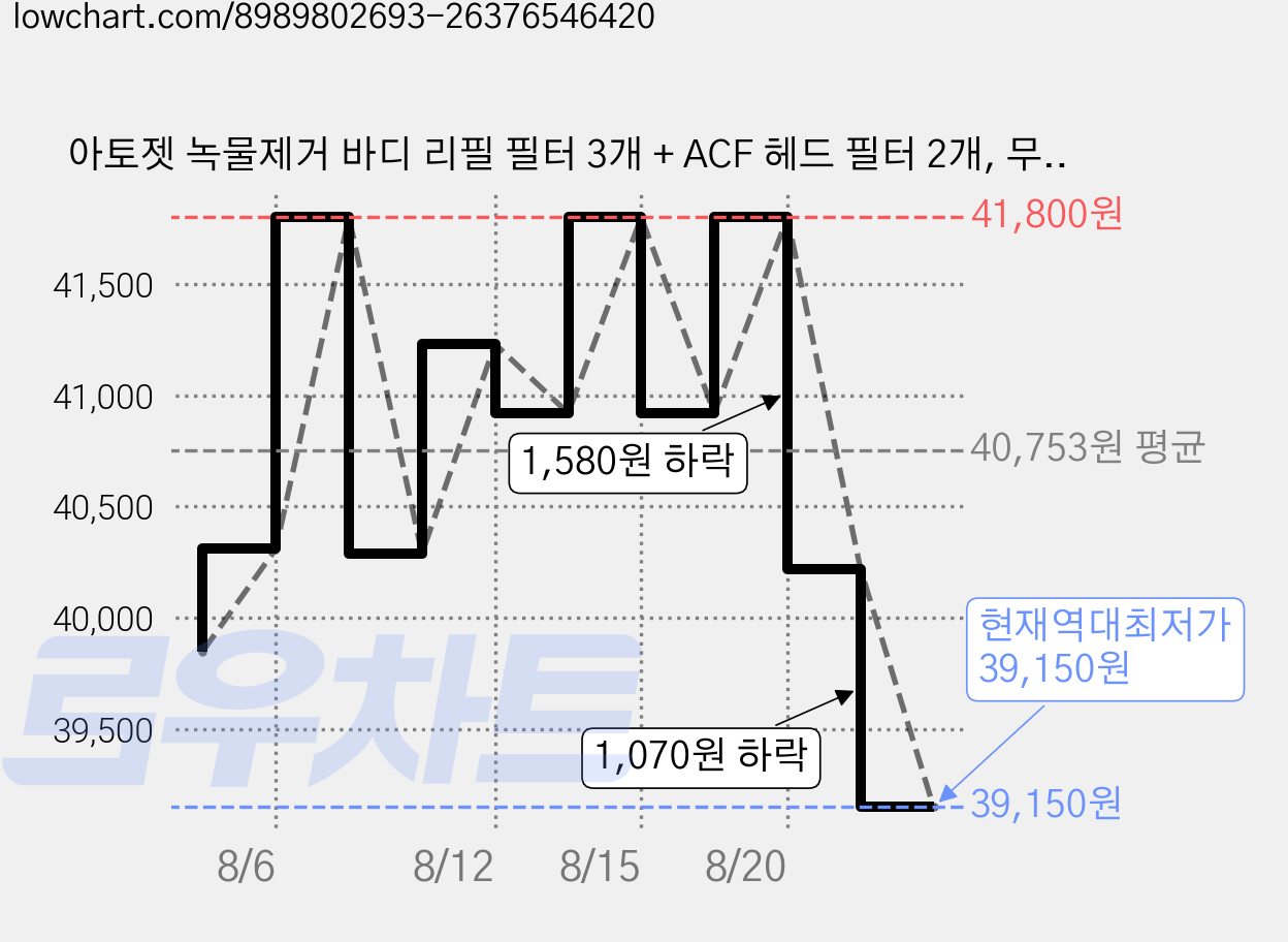아토젯 녹물제거 바디 리필 필터 3개 + ACF 헤드 필터 2개, 무향 가격 변동 차트, 현재가 39,150원, 역대최저가