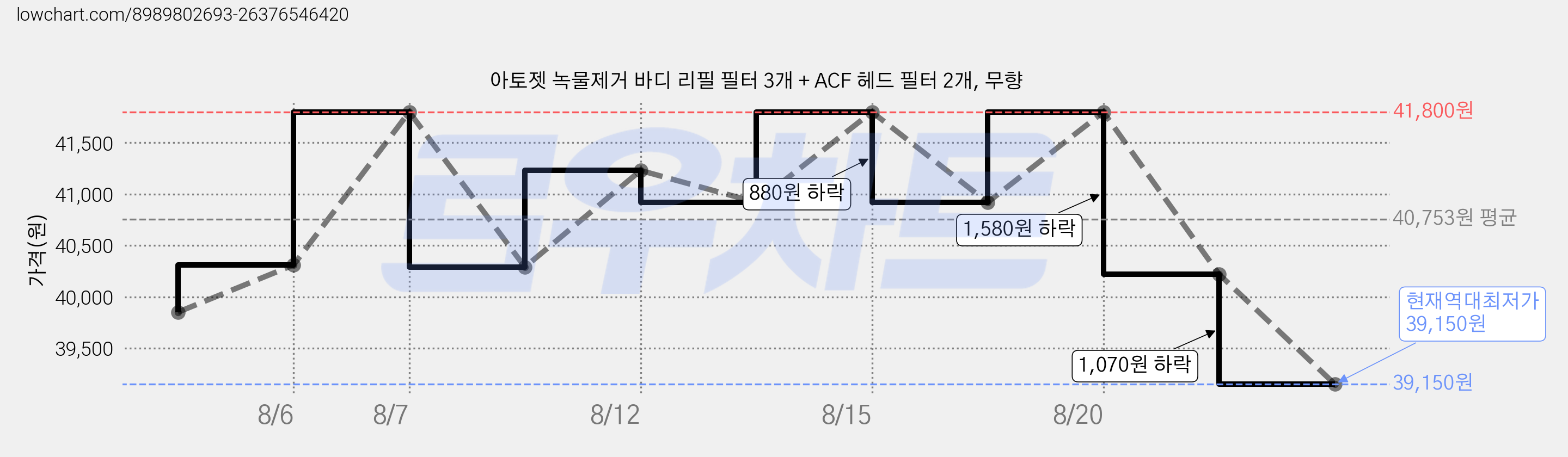 아토젯 녹물제거 바디 리필 필터 3개 + ACF 헤드 필터 2개, 무향 가격 변동 차트, 현재가 39,150원, 역대최저가