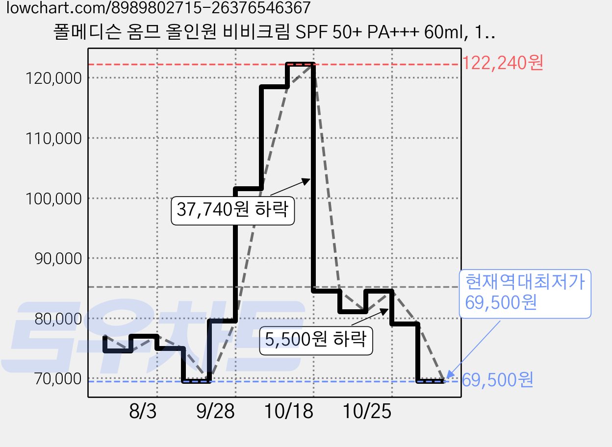 폴메디슨 옴므 올인원 비비크림 SPF 50+ PA+++ 60ml, 10개 가격 변동 차트, 현재가 69,500원, 역대최저가