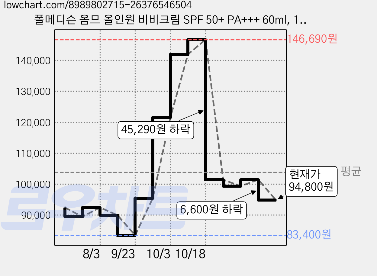 폴메디슨 옴므 올인원 비비크림 SPF 50+ PA+++ 60ml, 12개 가격 변동 차트, 현재가 94,800원, 관측 최저가 83,400원