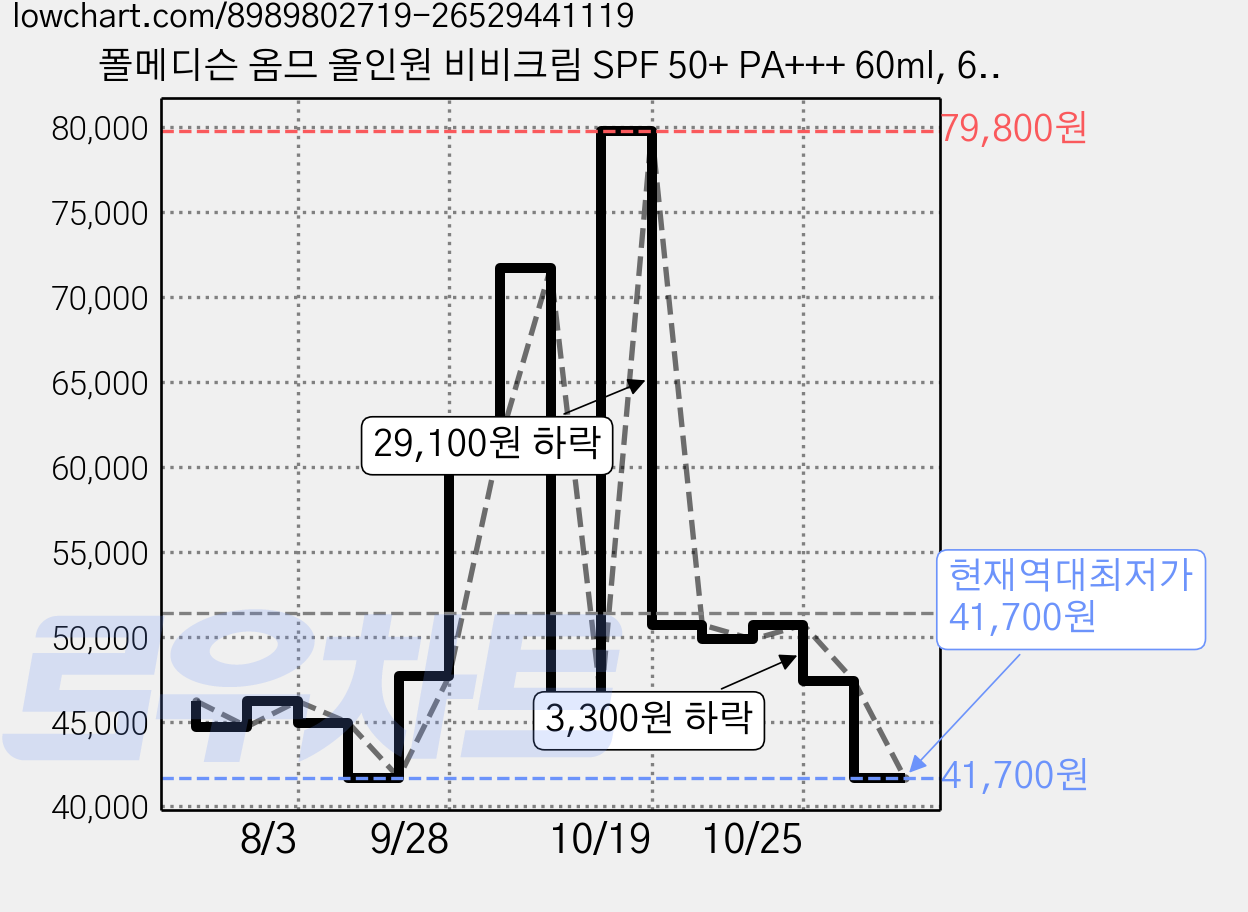 폴메디슨 옴므 올인원 비비크림 SPF 50+ PA+++ 60ml, 6개 가격 변동 차트, 현재가 41,700원, 역대최저가