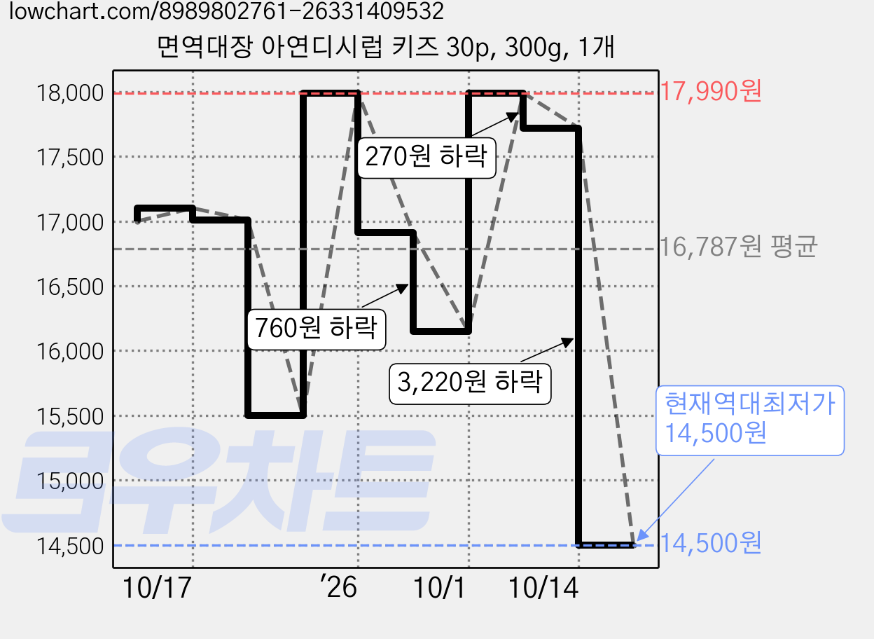 면역대장 아연디시럽 키즈 30p, 300g, 1개 가격 변동 차트, 현재가 14,500원, 역대최저가