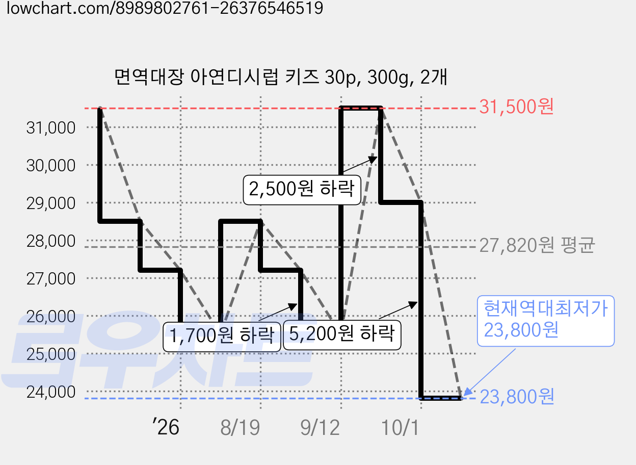 면역대장 아연디시럽 키즈 30p, 300g, 2개 가격 변동 차트, 현재가 23,800원, 역대최저가