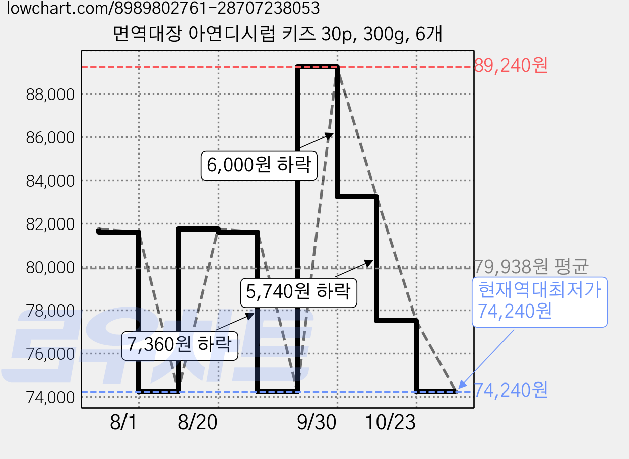 면역대장 아연디시럽 키즈 30p, 300g, 6개 가격 변동 차트, 현재가 74,240원, 역대최저가