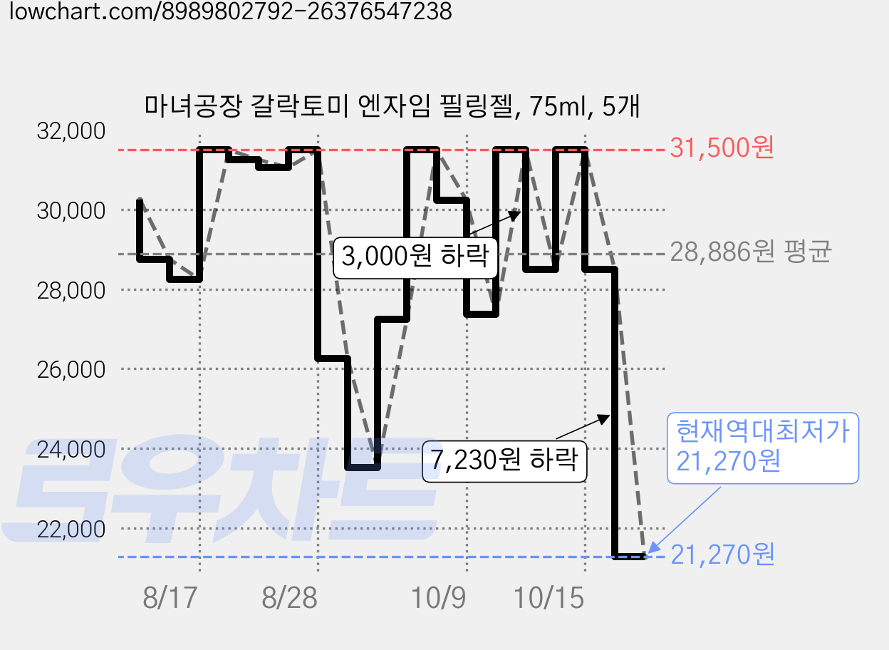 마녀공장 갈락토미 엔자임 필링젤, 75ml, 5개 가격 변동 차트, 현재가 21,270원, 역대최저가