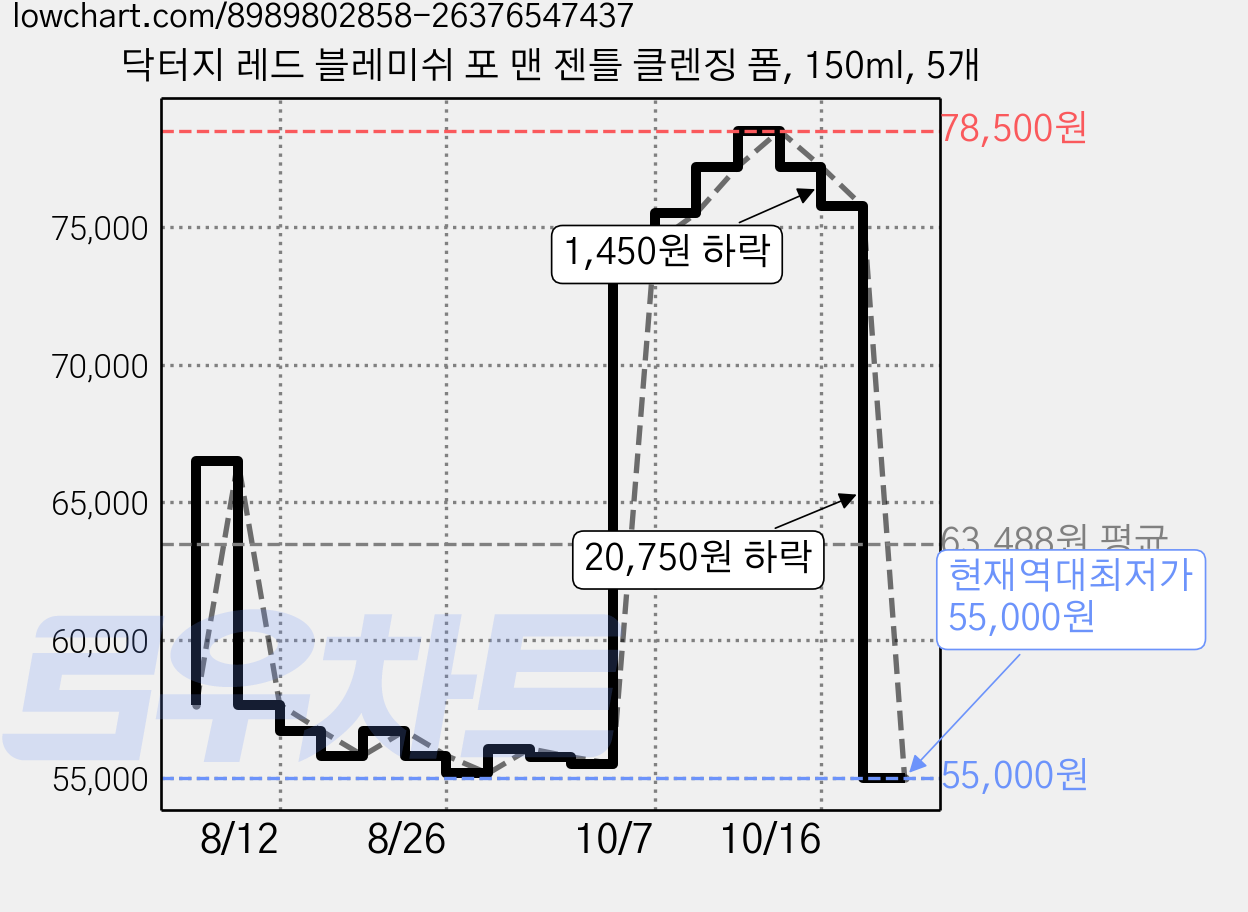 닥터지 레드 블레미쉬 포 맨 젠틀 클렌징 폼, 150ml, 5개 가격 변동 차트, 현재가 55,000원, 역대최저가