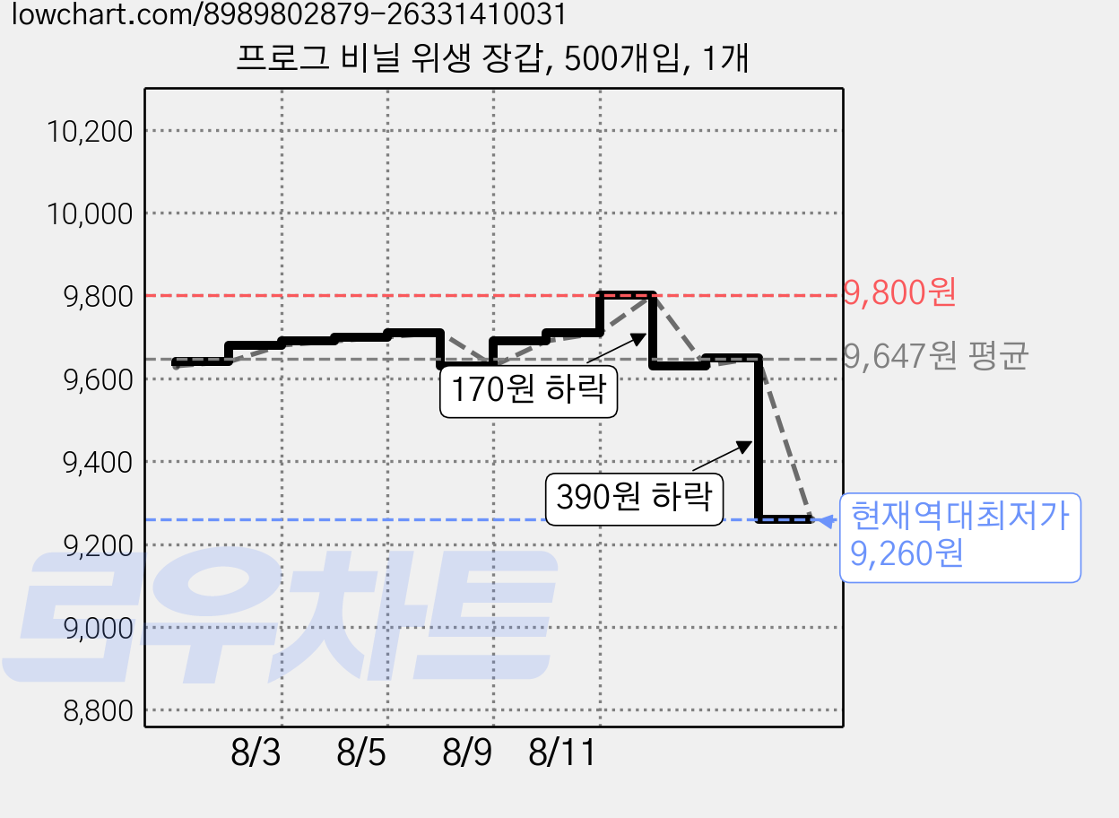 프로그 비닐 위생 장갑, 500개입, 1개 가격 변동 차트, 현재가 9,260원, 역대최저가