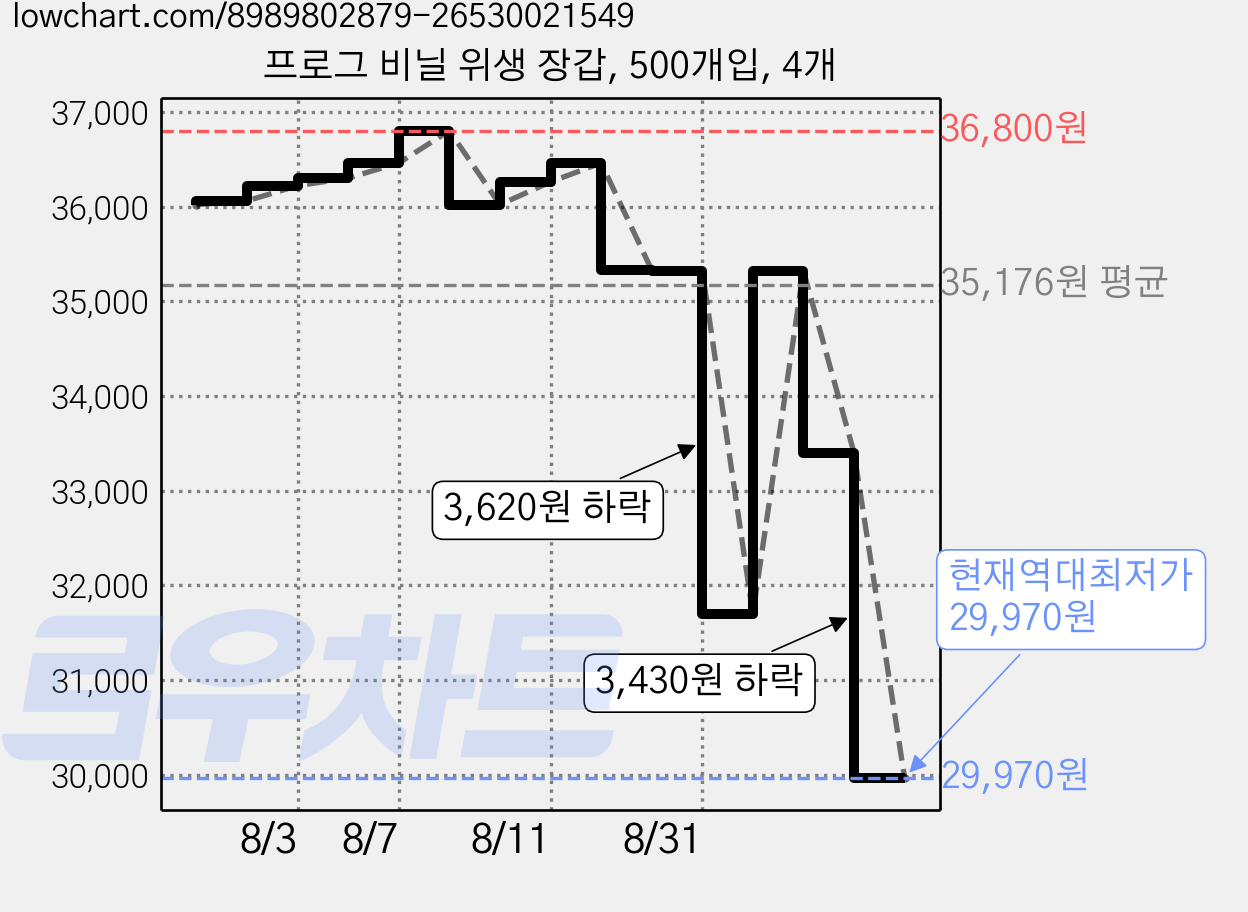 프로그 비닐 위생 장갑, 500개입, 4개 가격 변동 차트, 현재가 29,970원, 역대최저가