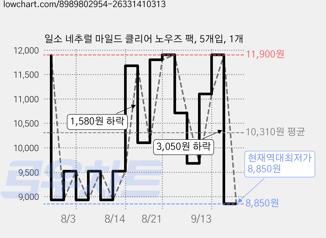 일소 네추럴 마일드 클리어 노우즈 팩, 5개입, 1개 가격 변동 차트, 현재가 8,850원, 역대최저가