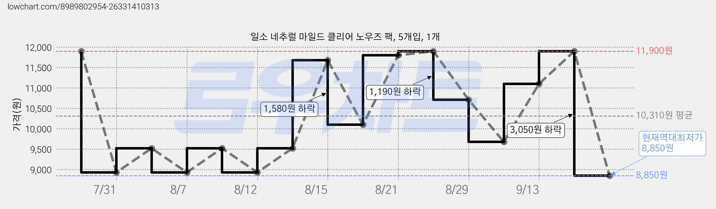 일소 네추럴 마일드 클리어 노우즈 팩, 5개입, 1개 가격 변동 차트, 현재가 8,850원, 역대최저가