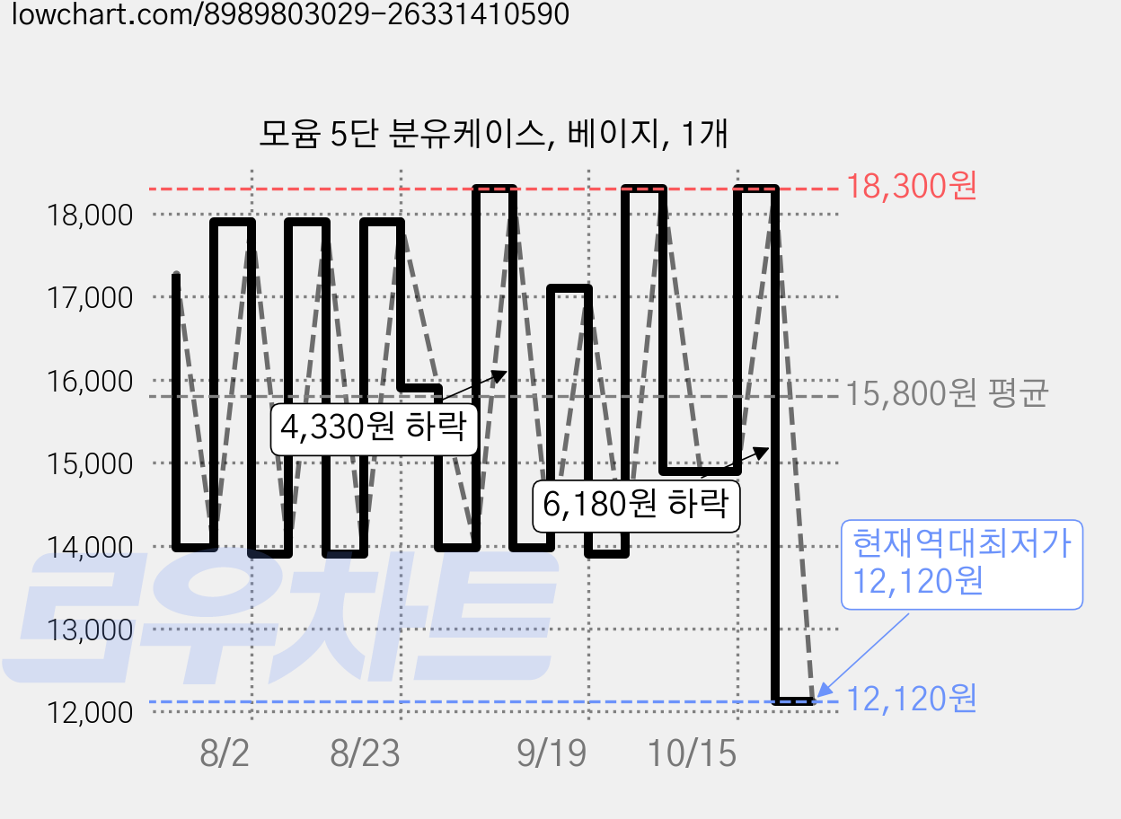 모윰 5단 분유케이스, 베이지, 1개 가격 변동 차트, 현재가 12,120원, 역대최저가