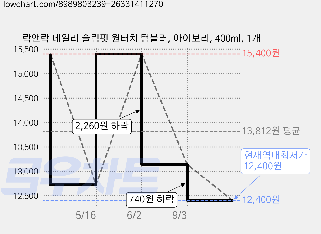 락앤락 데일리 슬림핏 원터치 텀블러, 아이보리, 400ml, 1개 가격 변동 차트, 현재가 12,400원, 역대최저가