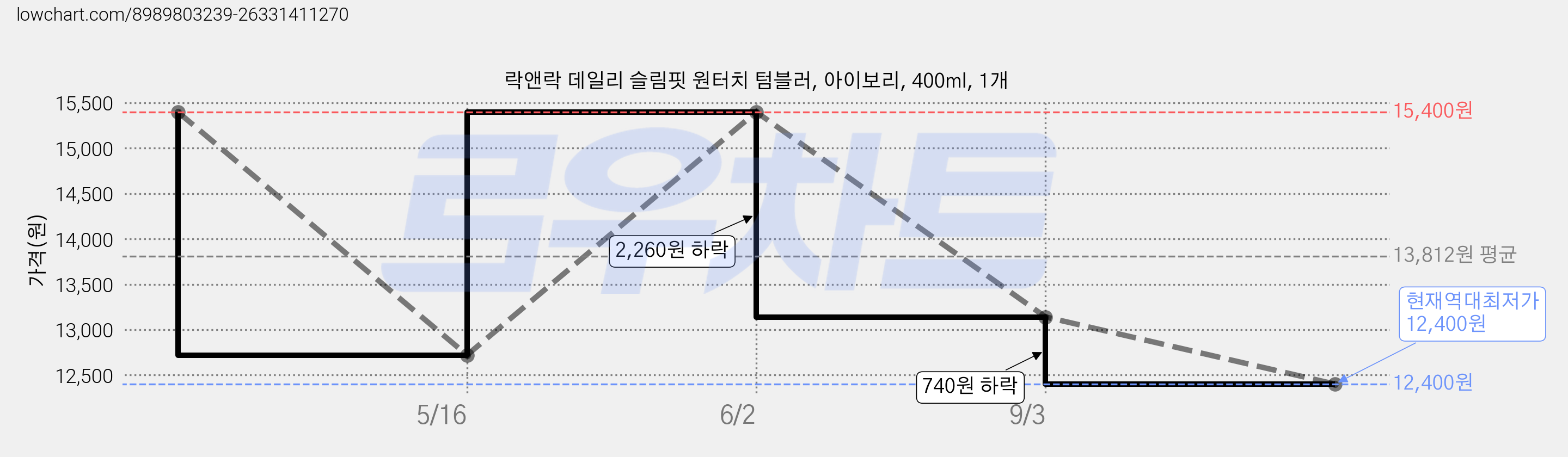 락앤락 데일리 슬림핏 원터치 텀블러, 아이보리, 400ml, 1개 가격 변동 차트, 현재가 12,400원, 역대최저가