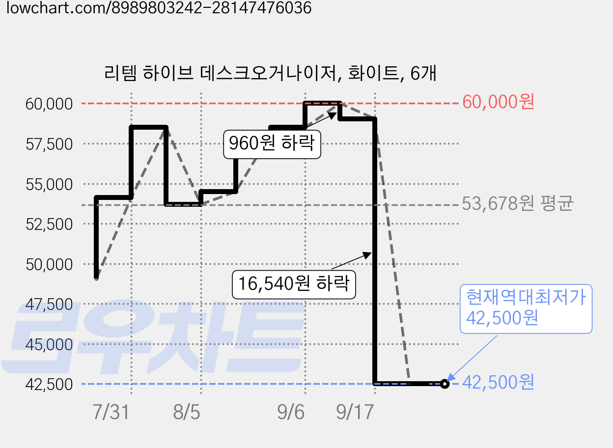 리템 하이브 데스크오거나이저, 화이트, 6개 가격 변동 차트, 현재가 42,500원, 역대최저가