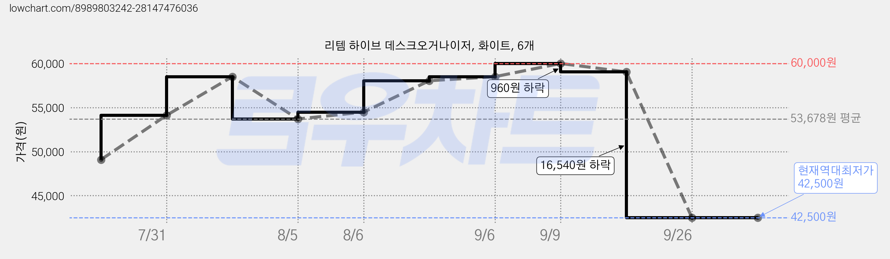 리템 하이브 데스크오거나이저, 화이트, 6개 가격 변동 차트, 현재가 42,500원, 역대최저가