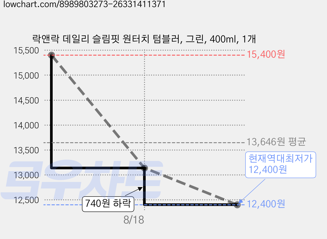 락앤락 데일리 슬림핏 원터치 텀블러, 그린, 400ml, 1개 가격 변동 차트, 현재가 12,400원, 역대최저가