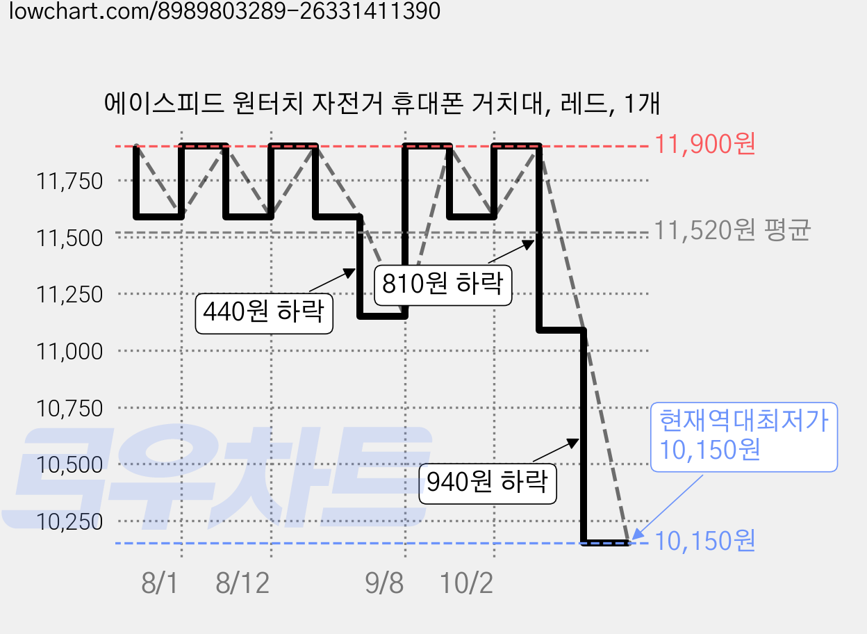 에이스피드 원터치 자전거 휴대폰 거치대, 레드, 1개 가격 변동 차트, 현재가 10,150원, 역대최저가