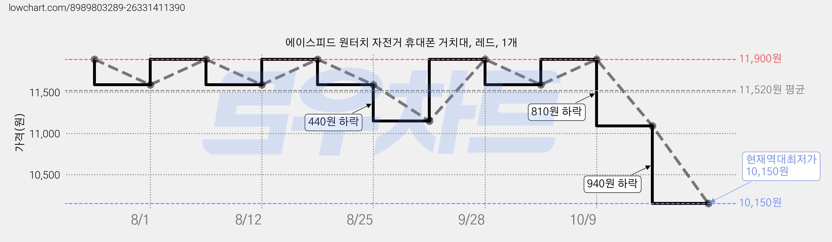 에이스피드 원터치 자전거 휴대폰 거치대, 레드, 1개 가격 변동 차트, 현재가 10,150원, 역대최저가